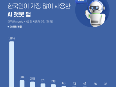 한국인 가장 많이 사용한 AI챗봇