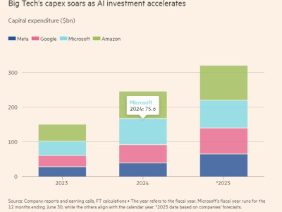 Big Tech AI 투자로 인하여 Capex 크게 증가중