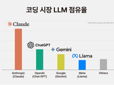 개발자 AI 활용 트렌드 분석 인사이트를 보니… ‘Claude’ ‘Python’이 대세