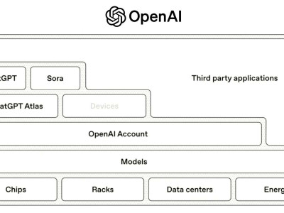 OpenAI, 100만 기업 고객 달성