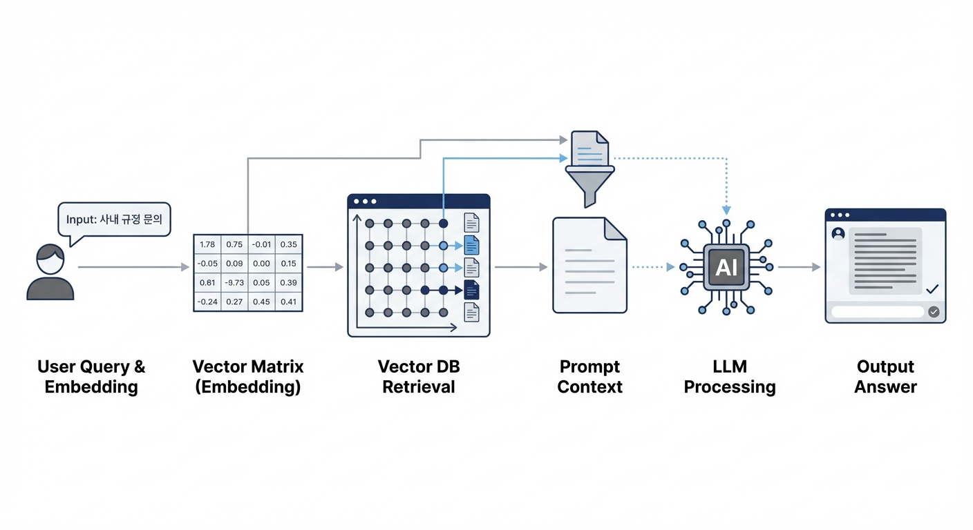 기업용 챗봇 RAG 인포그래픽