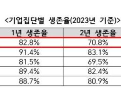 한국 AI 스타트업 절반만 3년 생존
